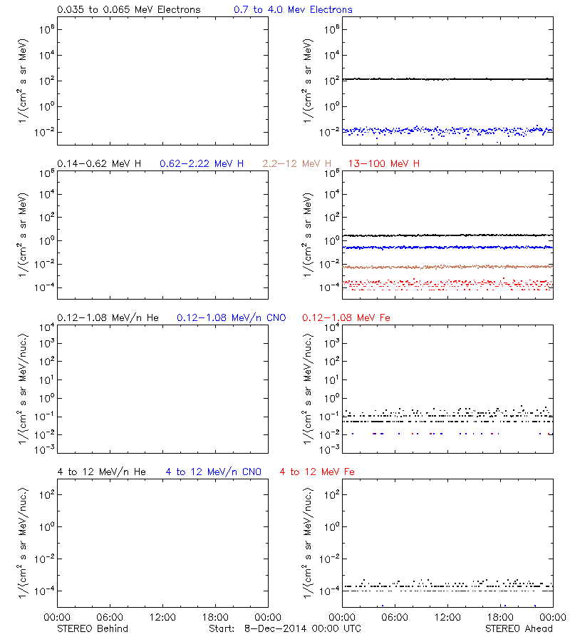 solar energetic particles