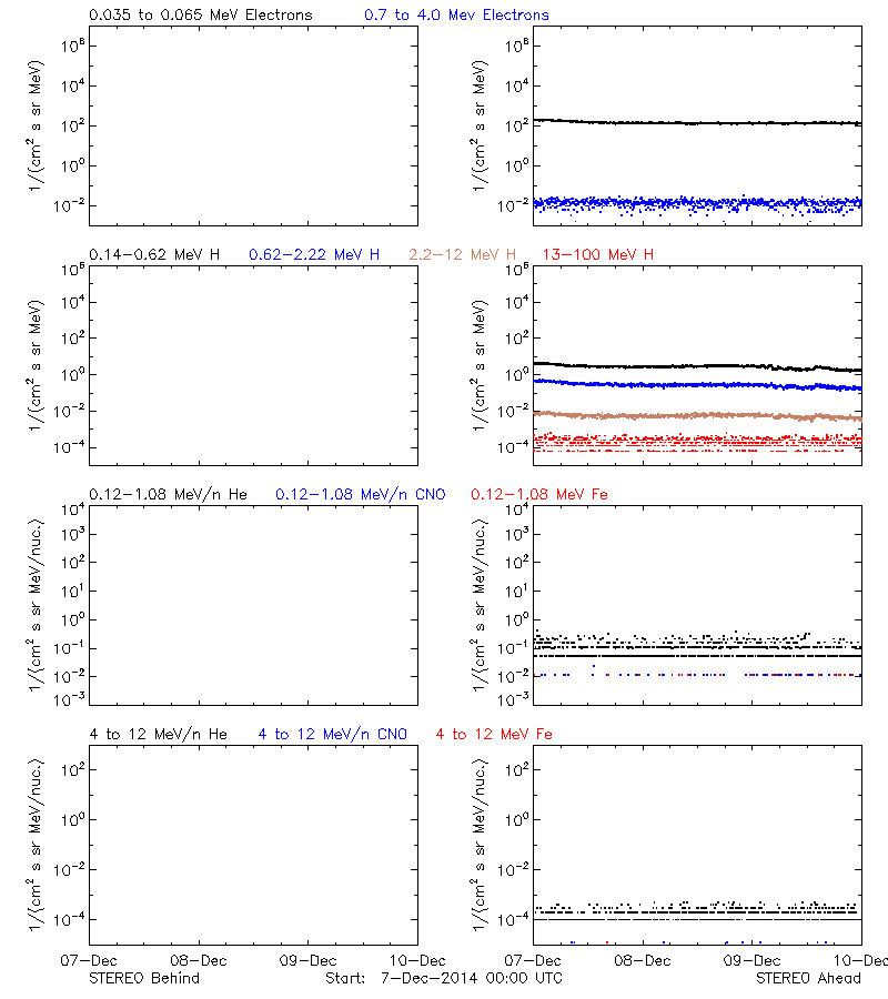 solar energetic particles