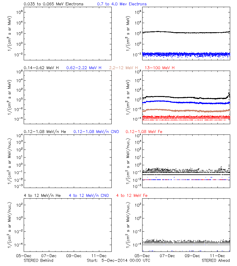 solar energetic particles