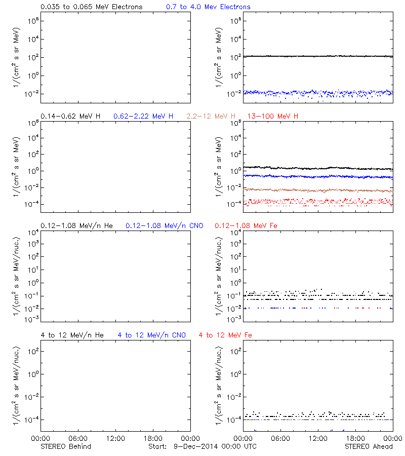 solar energetic particles