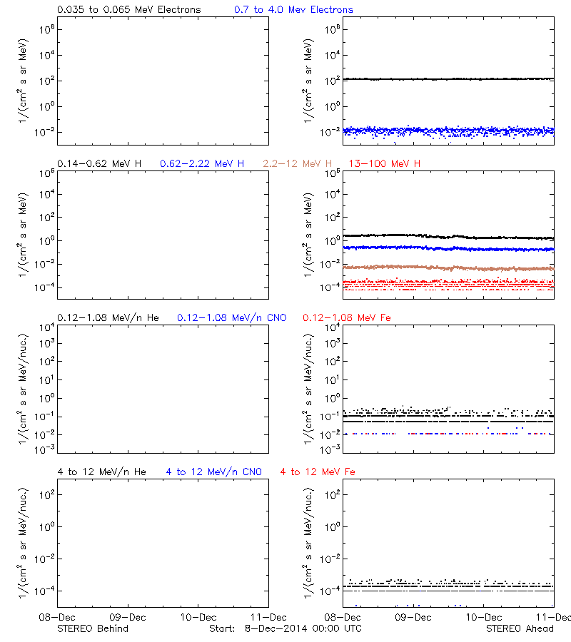 solar energetic particles