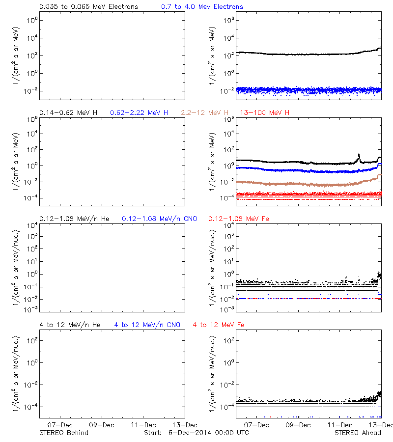 solar energetic particles