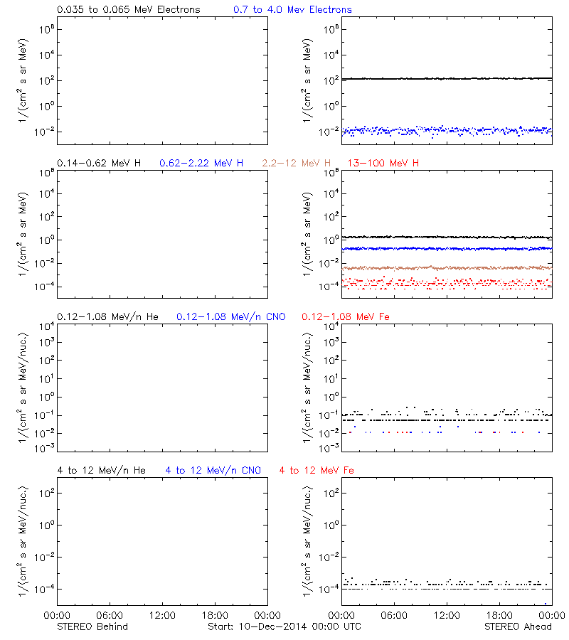 solar energetic particles