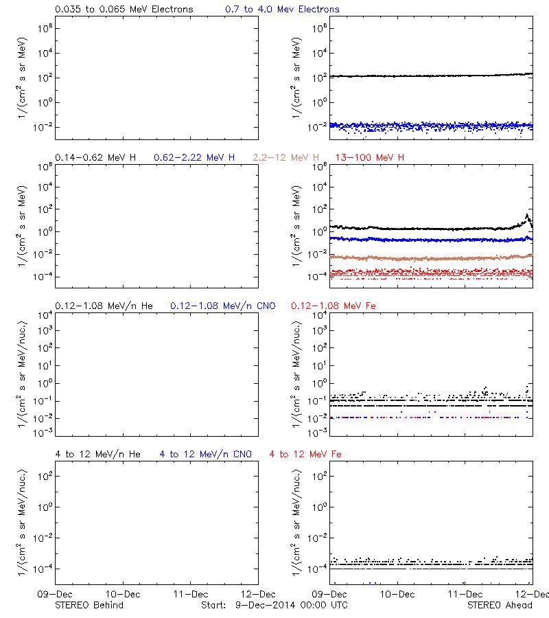 solar energetic particles