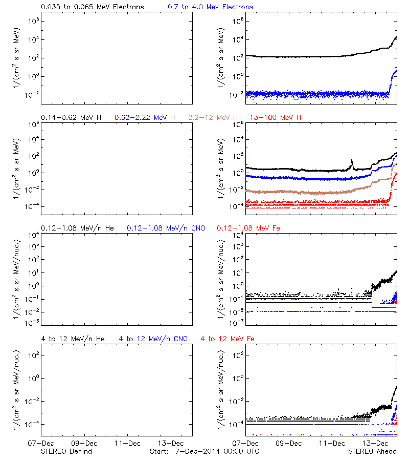 solar energetic particles