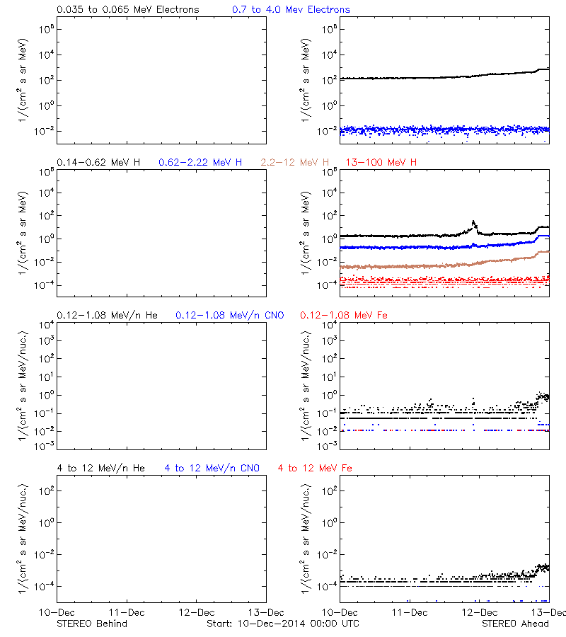 solar energetic particles