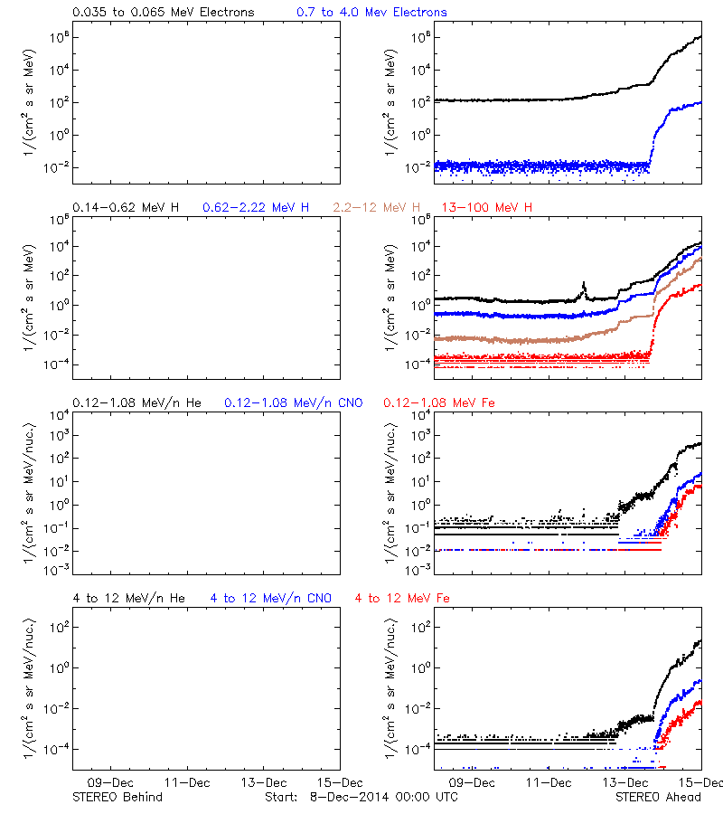 solar energetic particles