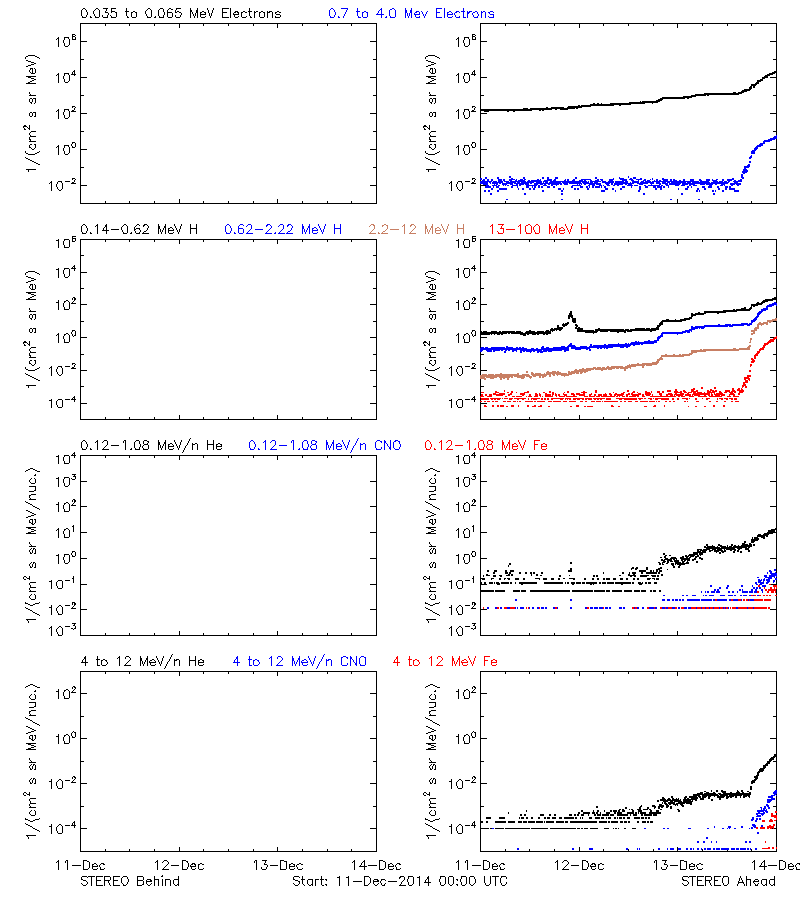 solar energetic particles