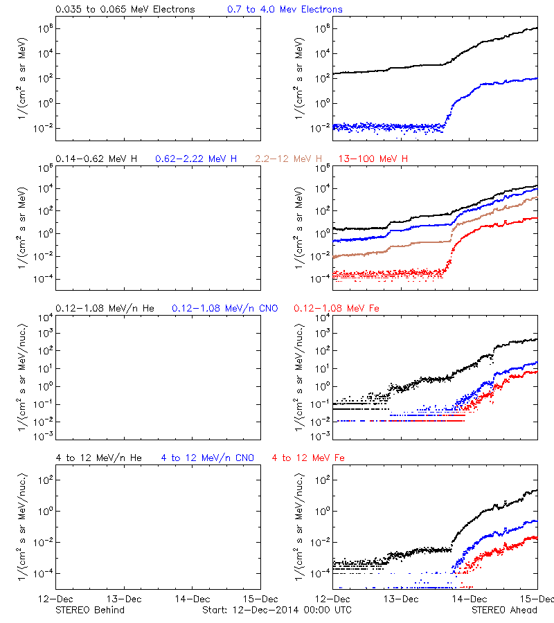 solar energetic particles