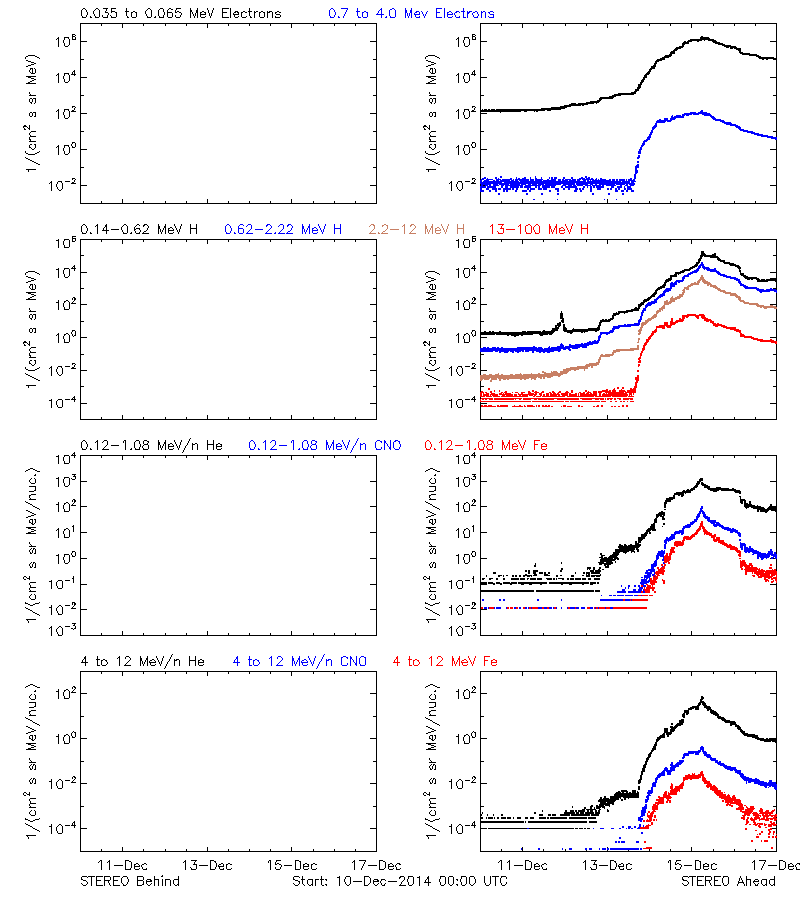 solar energetic particles