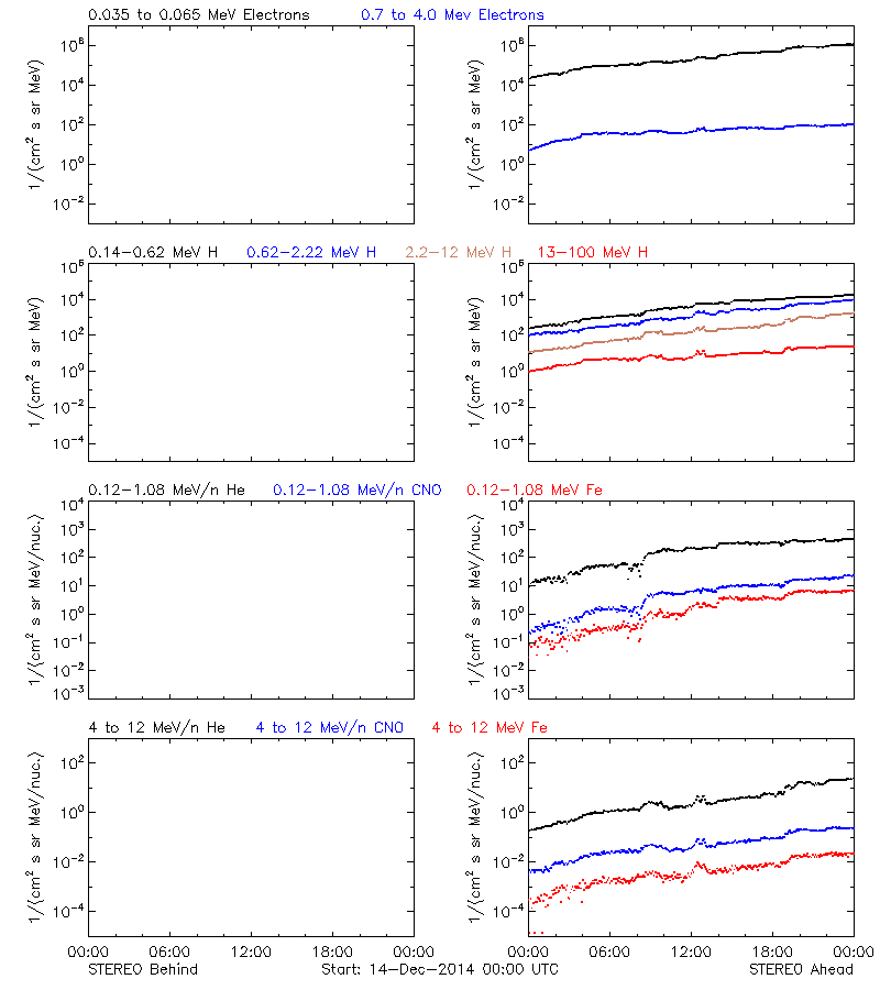 solar energetic particles