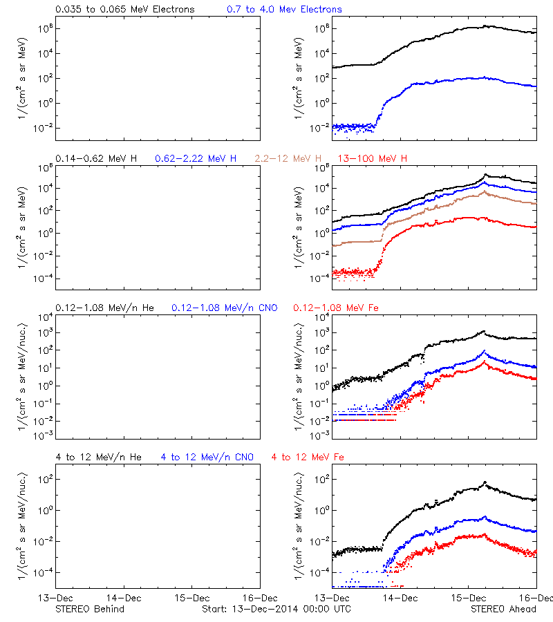 solar energetic particles