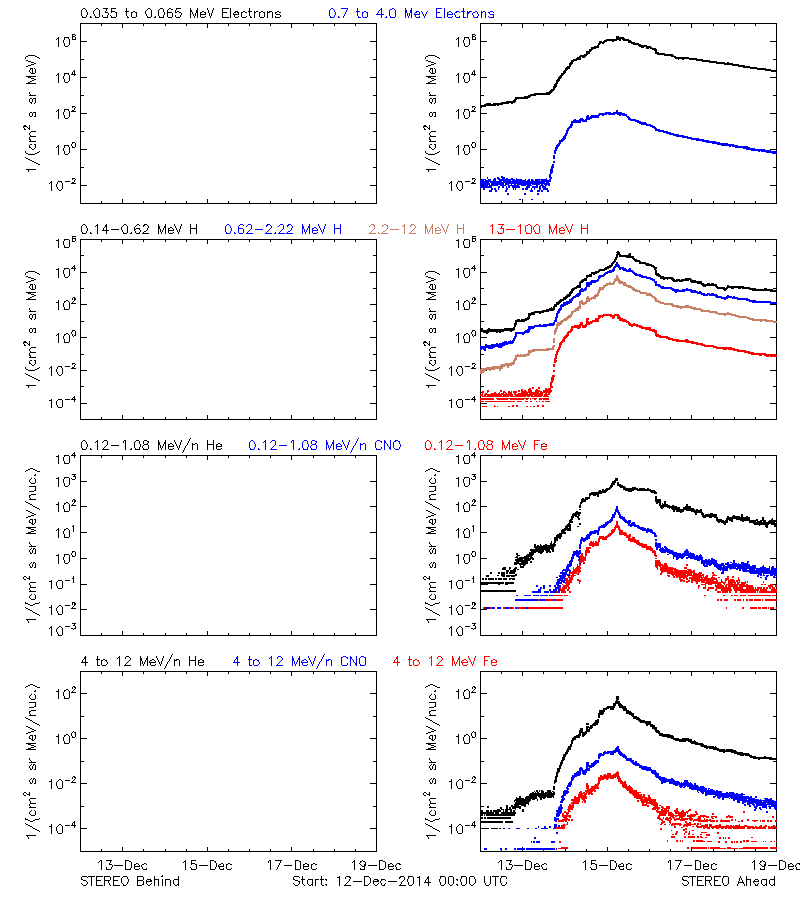 solar energetic particles