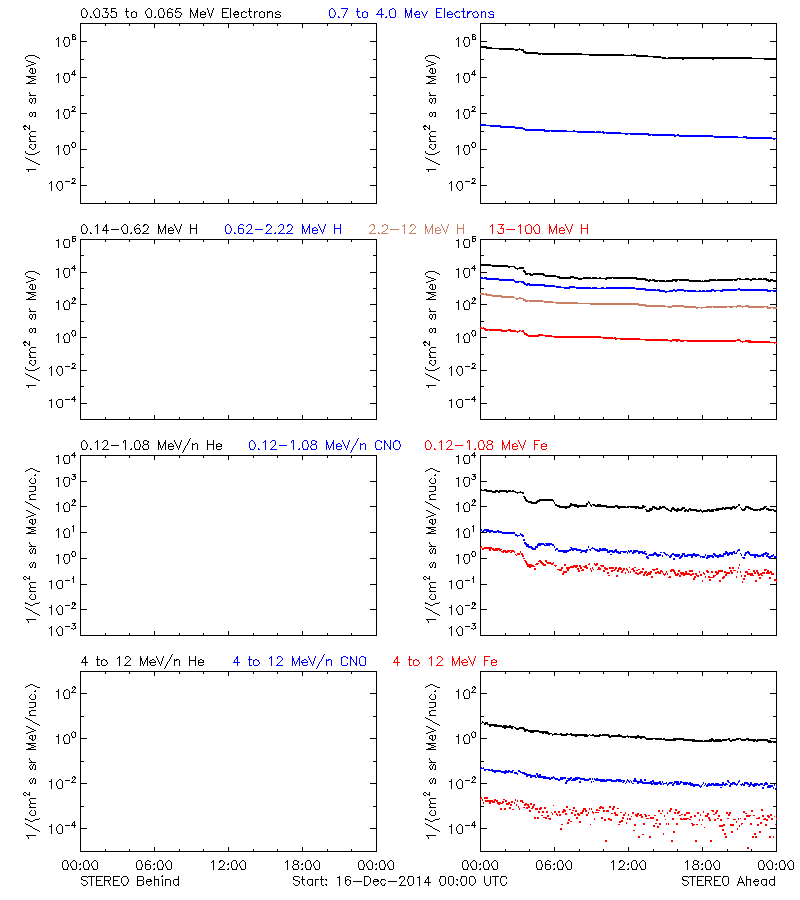 solar energetic particles