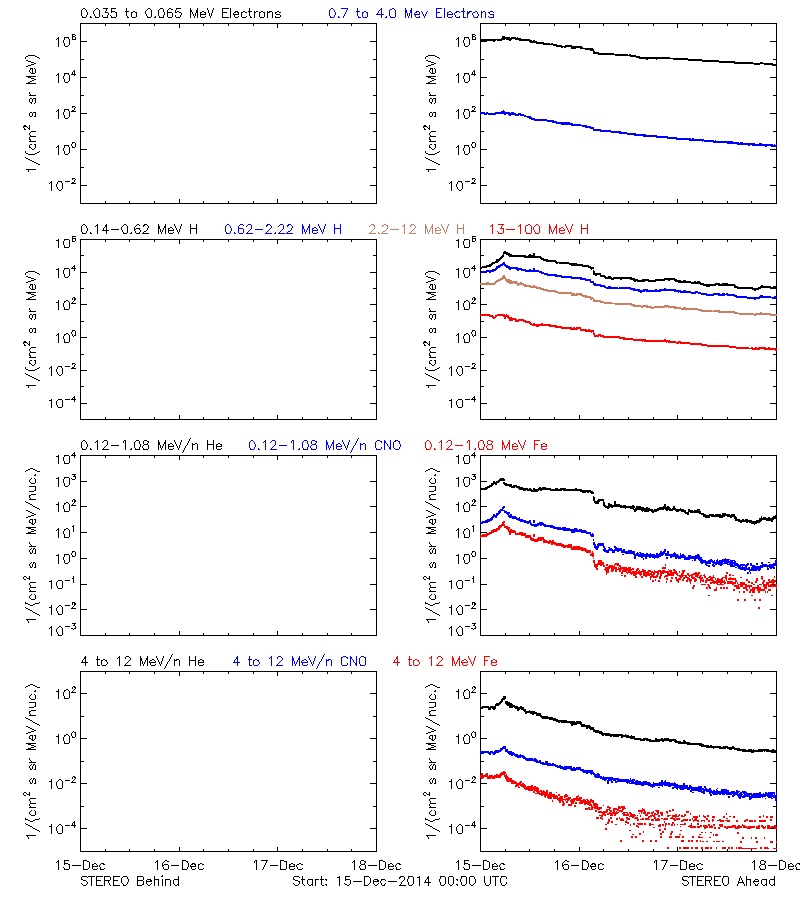 solar energetic particles