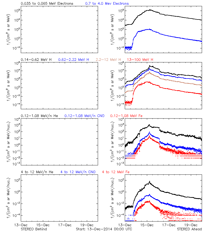 solar energetic particles