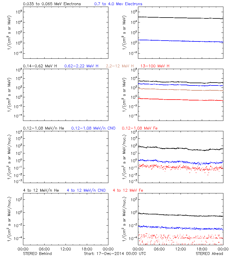 solar energetic particles