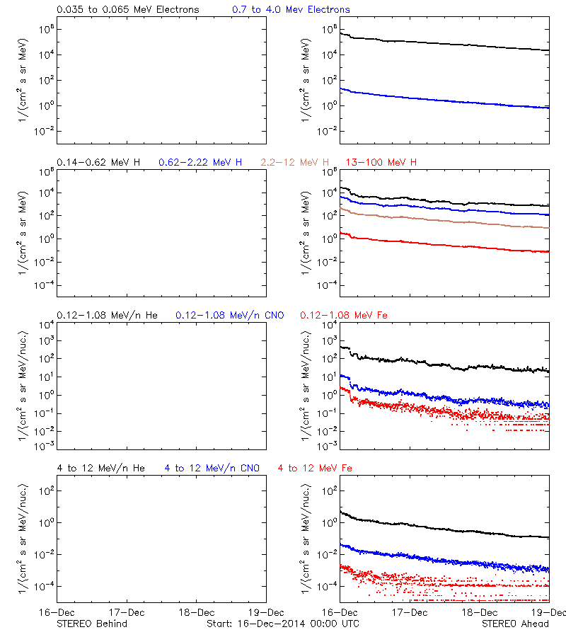 solar energetic particles