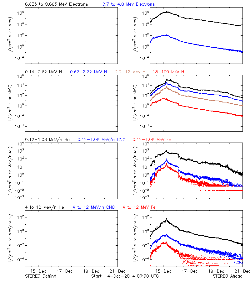 solar energetic particles