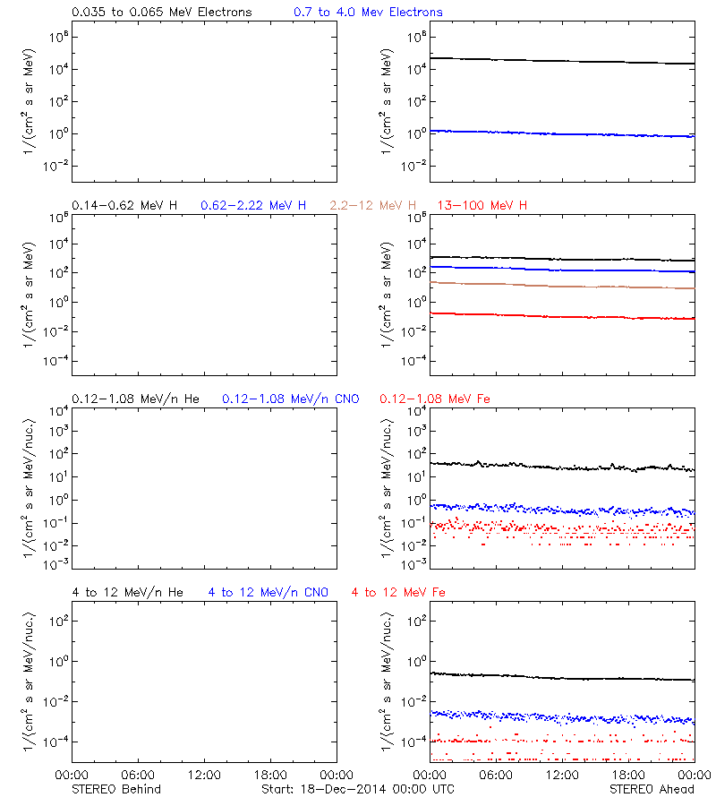 solar energetic particles