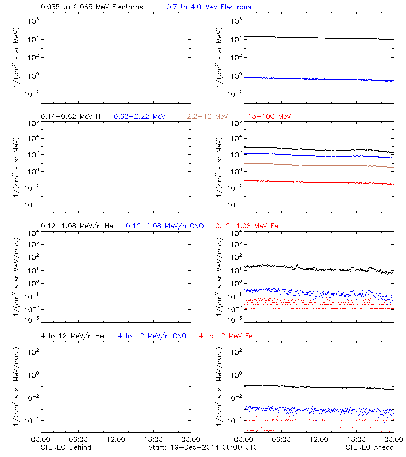 solar energetic particles