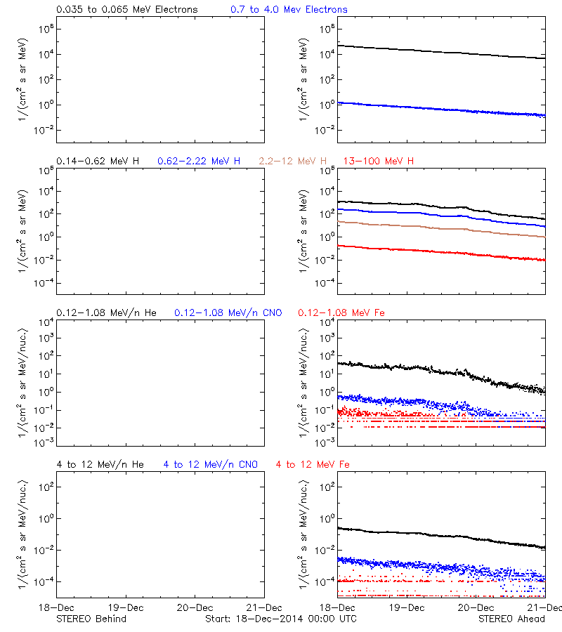 solar energetic particles