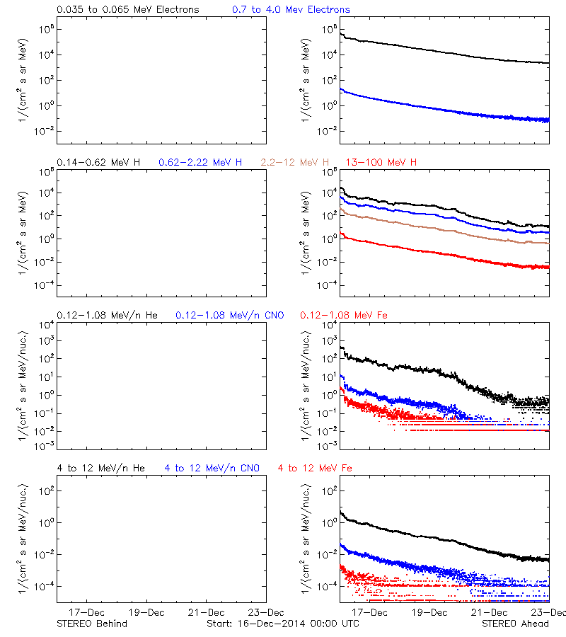 solar energetic particles