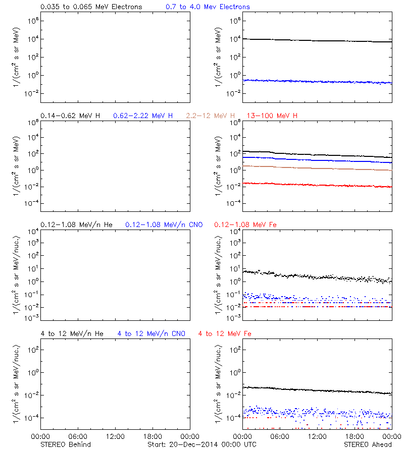 solar energetic particles