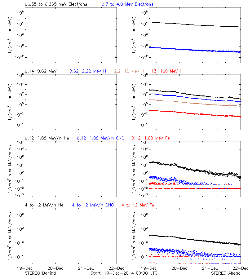 solar energetic particles