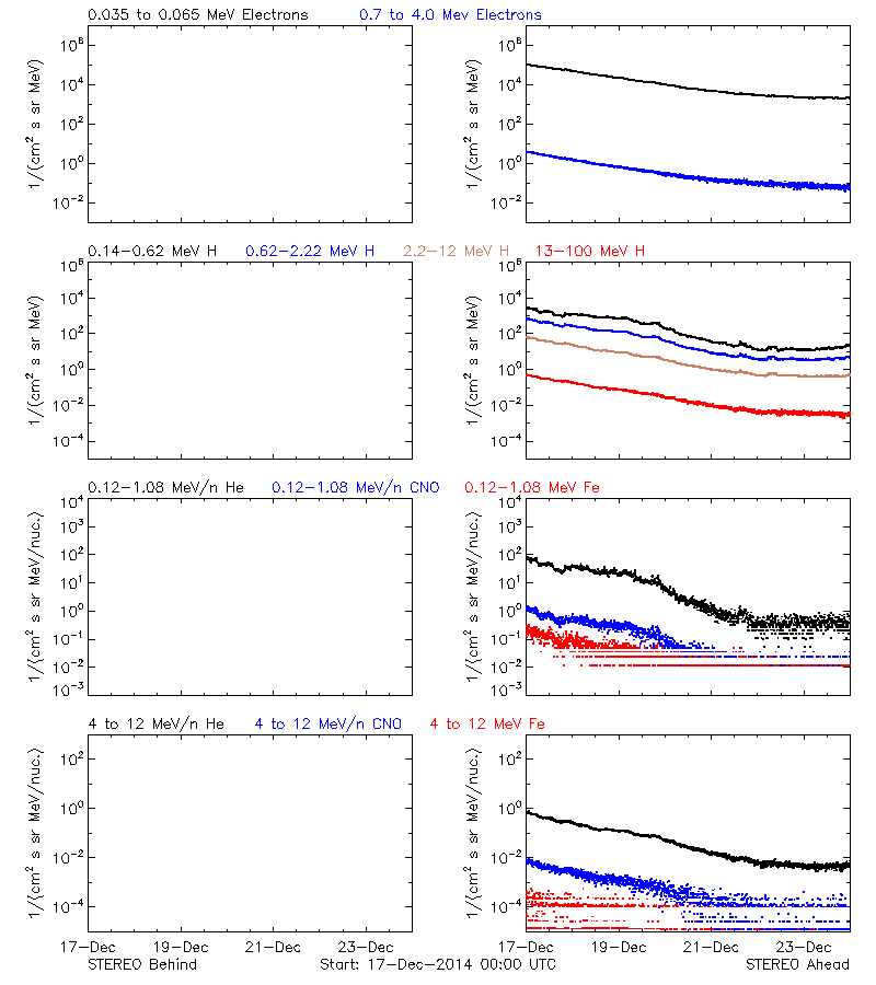 solar energetic particles