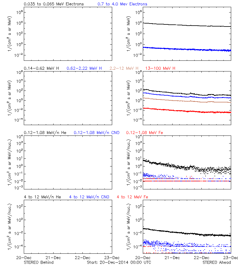 solar energetic particles