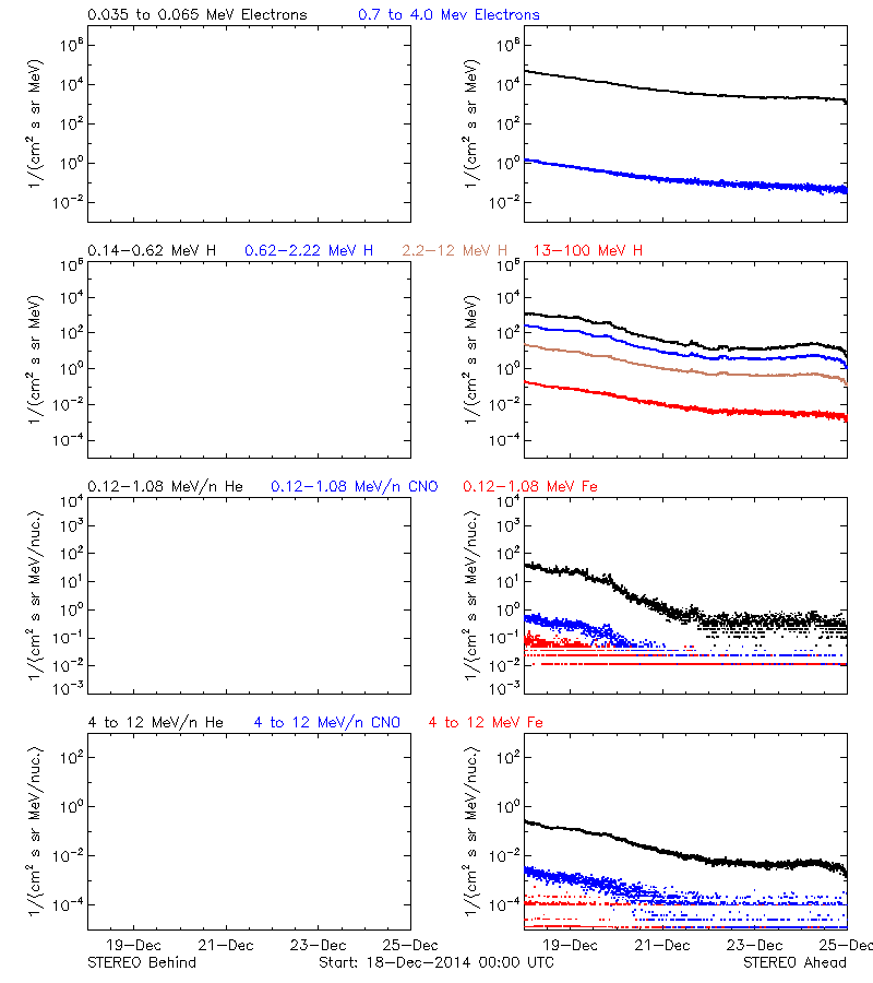 solar energetic particles