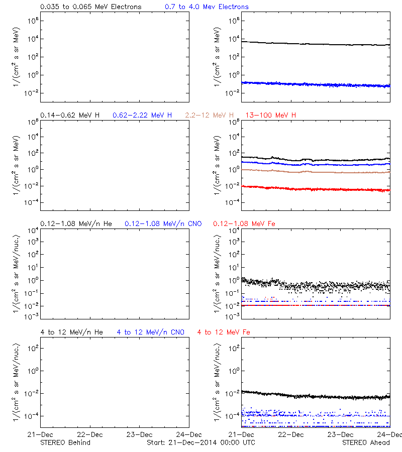 solar energetic particles