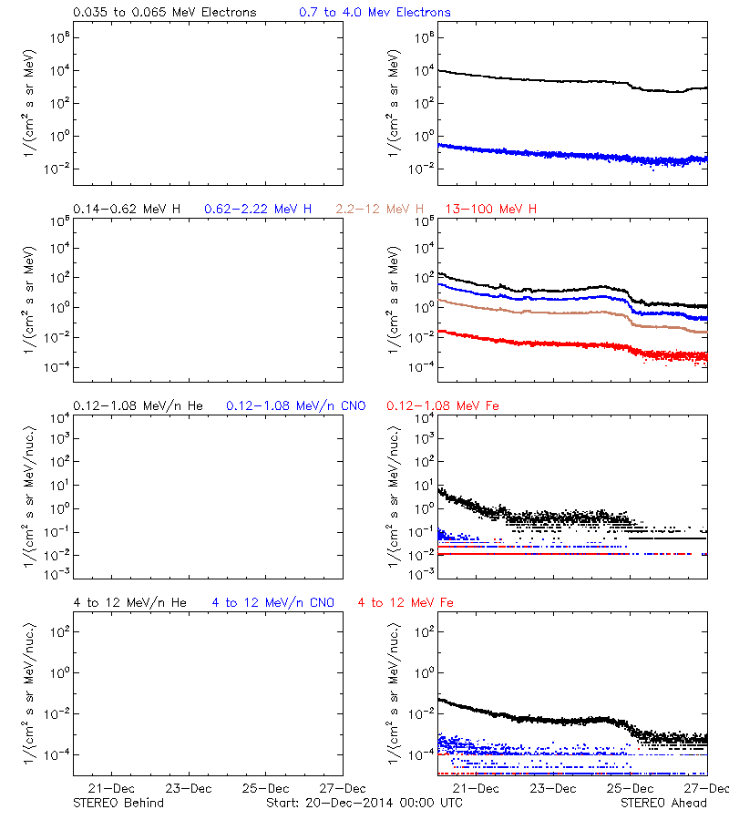 solar energetic particles