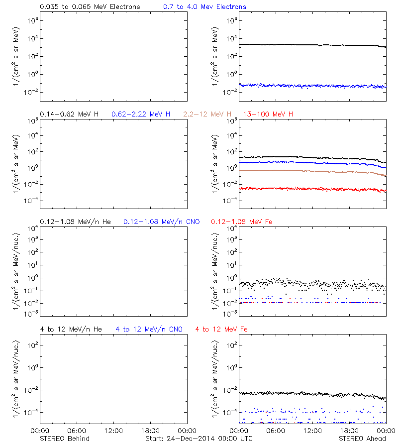 solar energetic particles