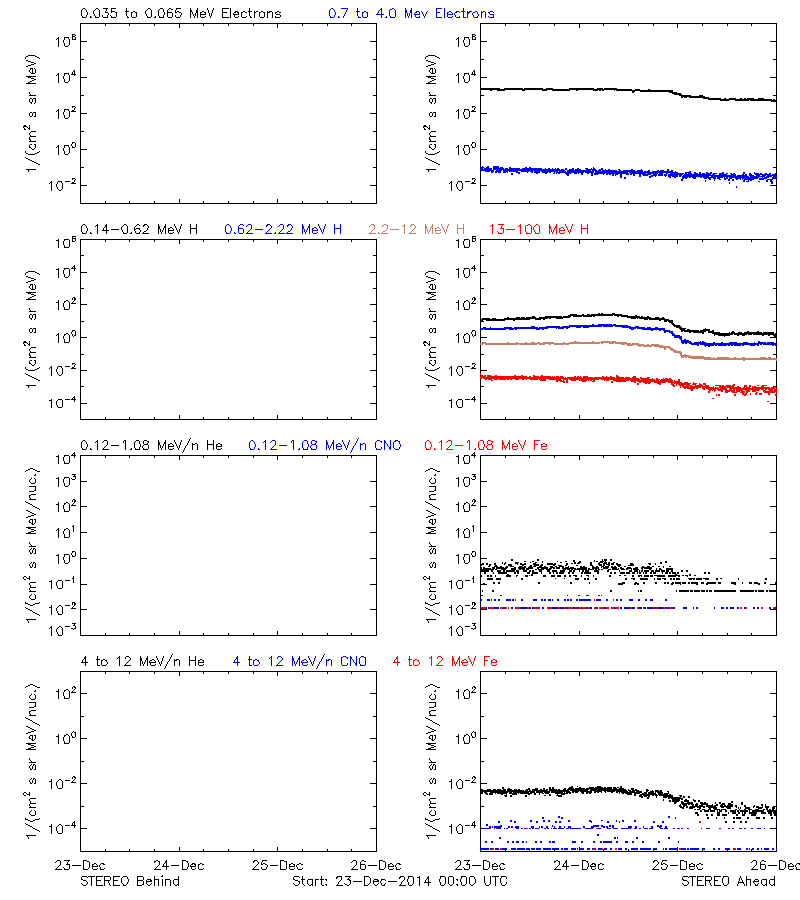 solar energetic particles