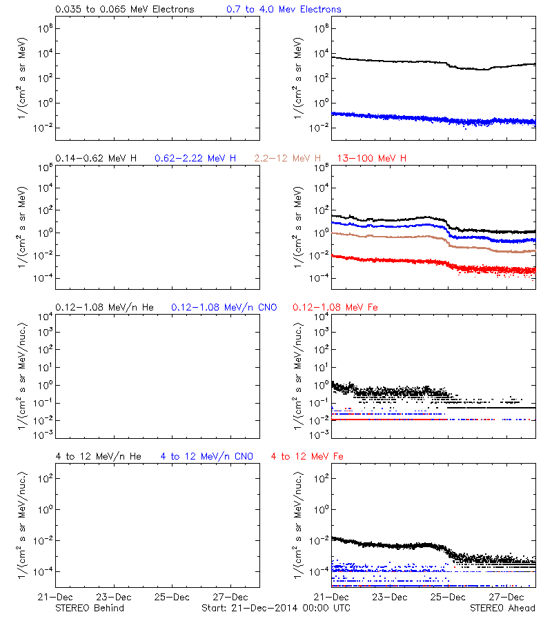 solar energetic particles