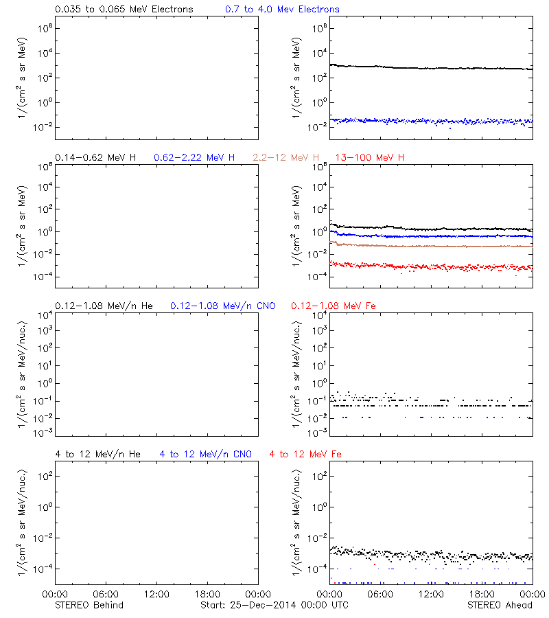 solar energetic particles