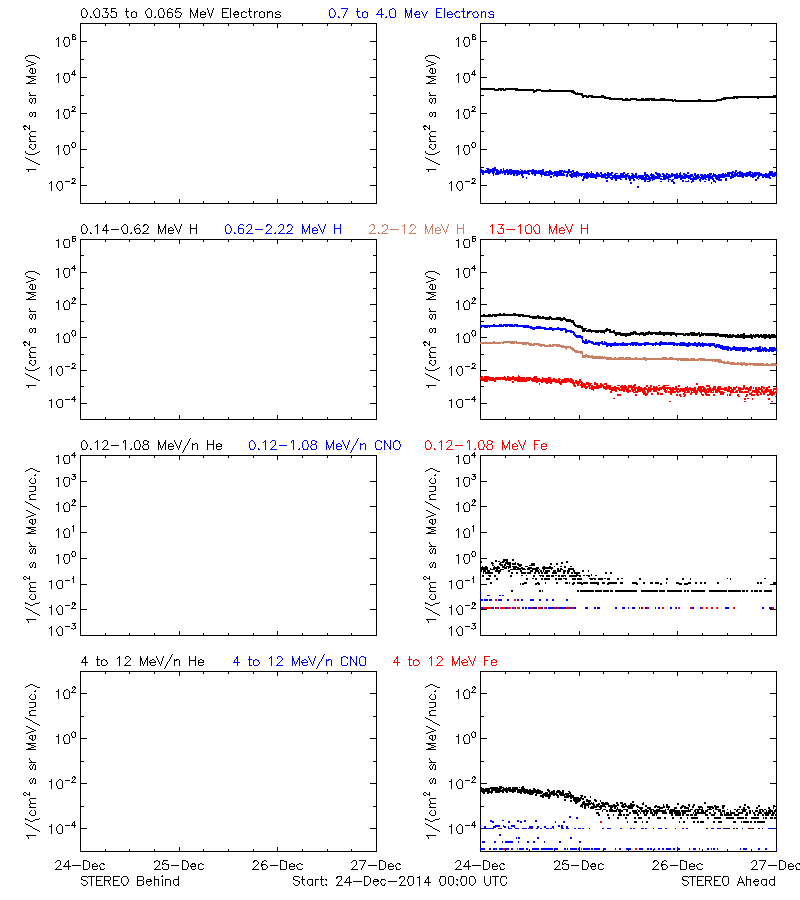 solar energetic particles