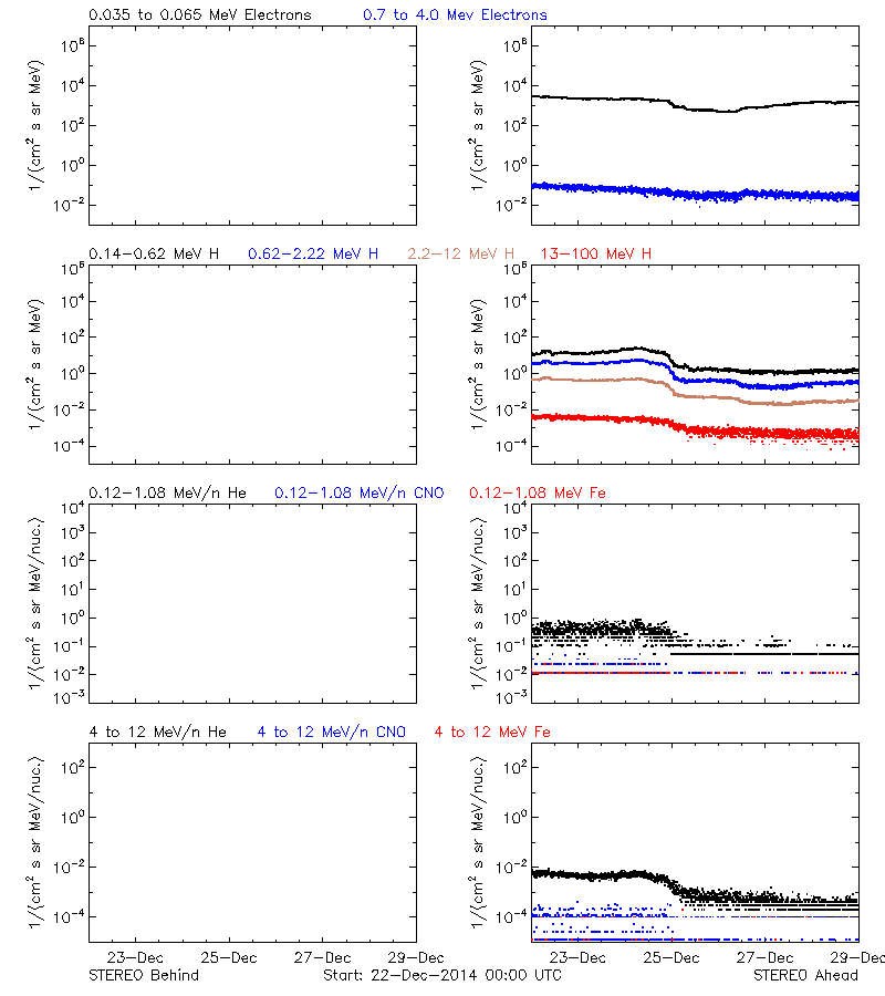 solar energetic particles