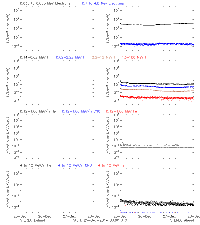 solar energetic particles