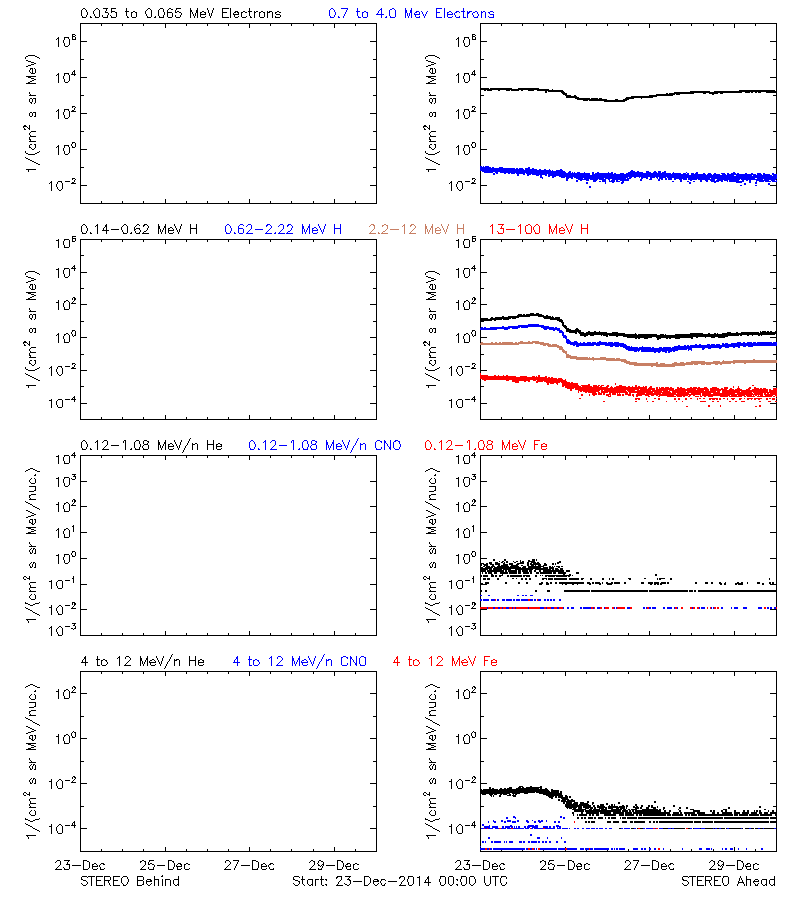 solar energetic particles