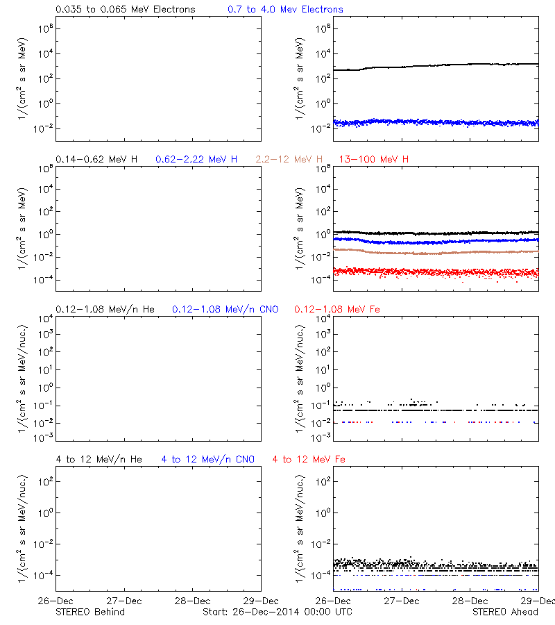 solar energetic particles