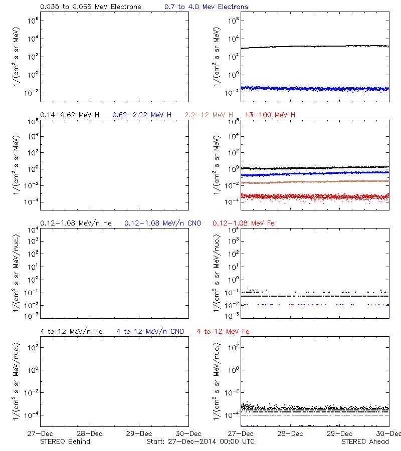 solar energetic particles