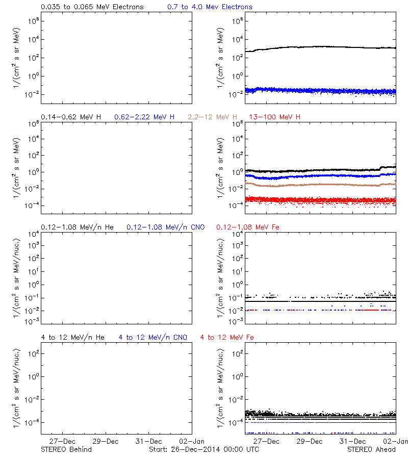 solar energetic particles