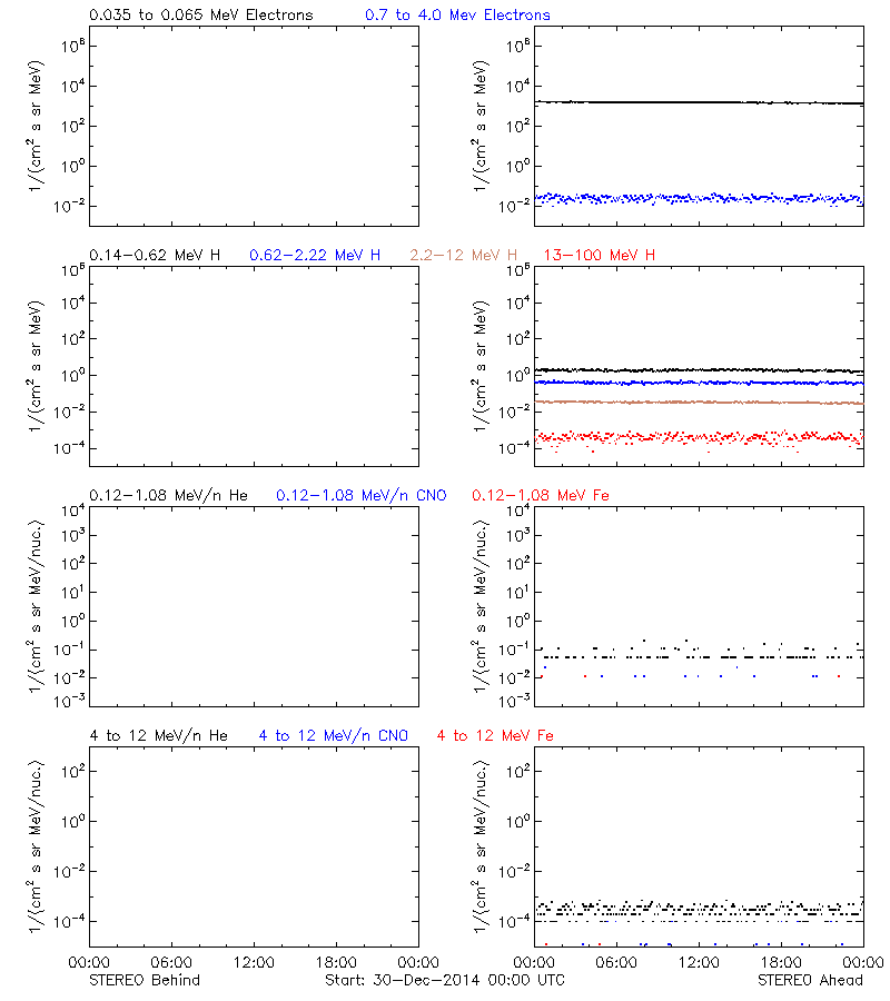 solar energetic particles