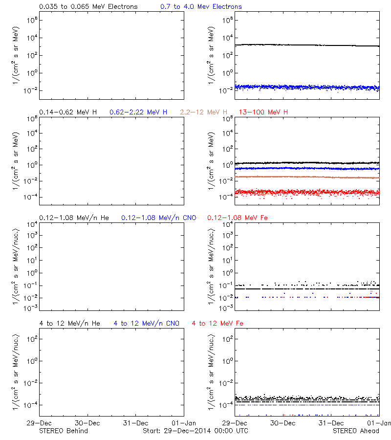 solar energetic particles