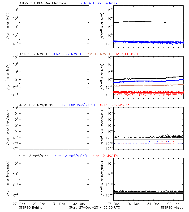 solar energetic particles