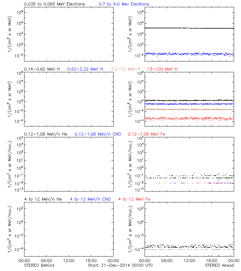 solar energetic particles