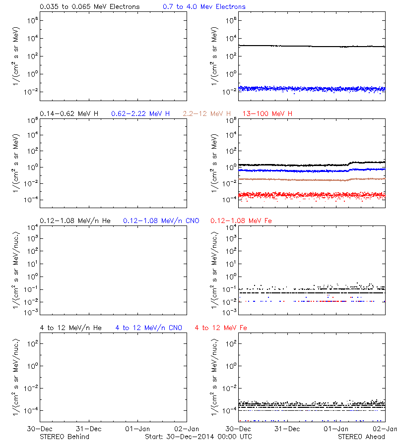 solar energetic particles